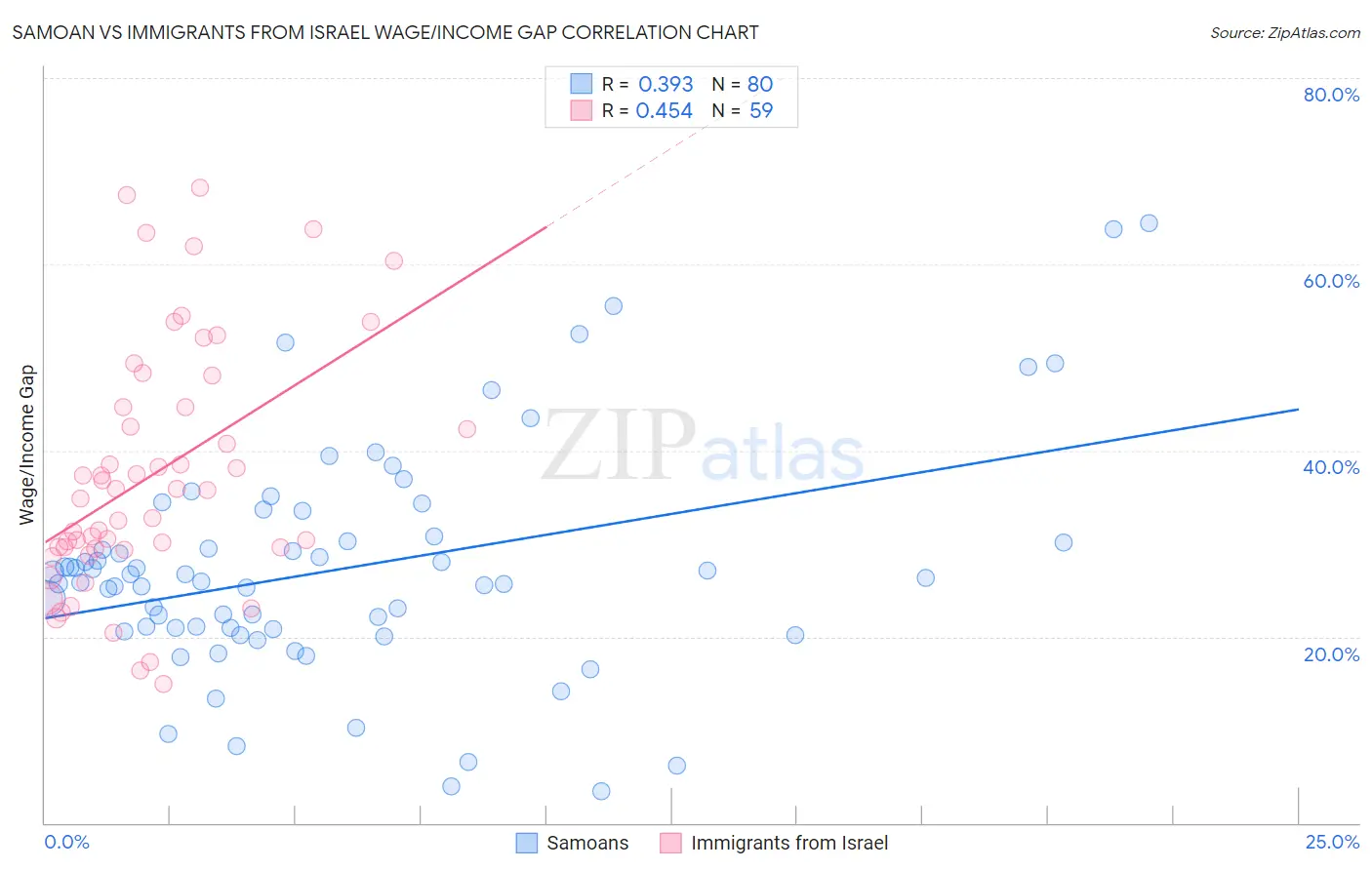 Samoan vs Immigrants from Israel Wage/Income Gap