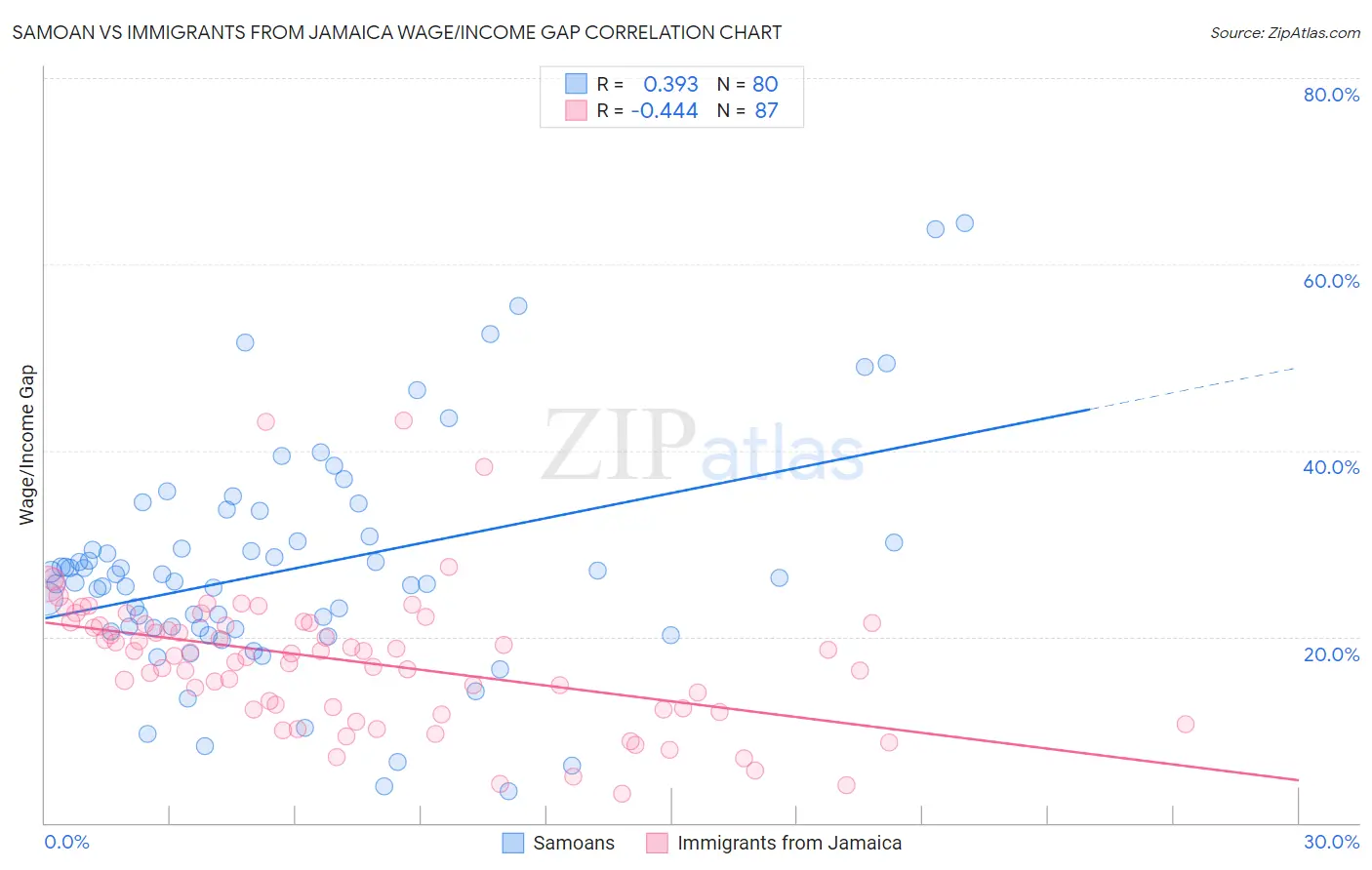 Samoan vs Immigrants from Jamaica Wage/Income Gap