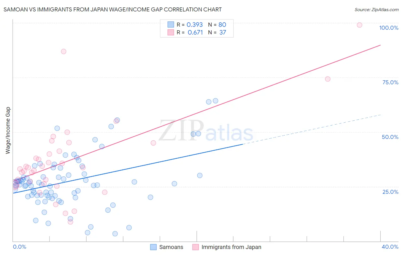 Samoan vs Immigrants from Japan Wage/Income Gap