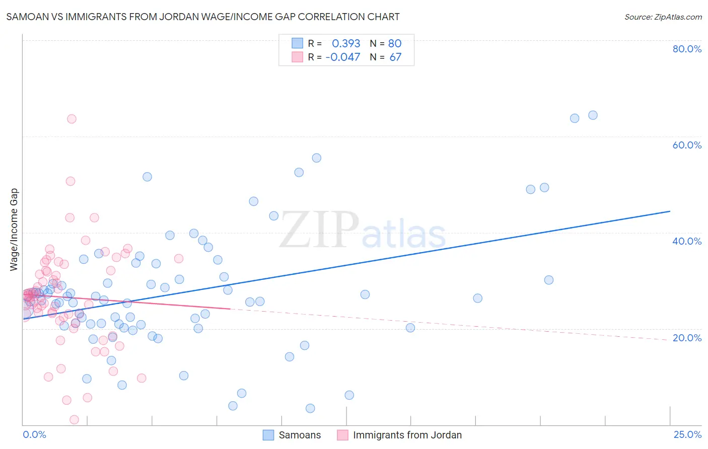 Samoan vs Immigrants from Jordan Wage/Income Gap