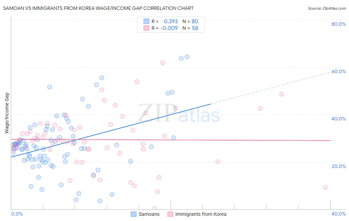 Samoan vs Immigrants from Korea Wage/Income Gap