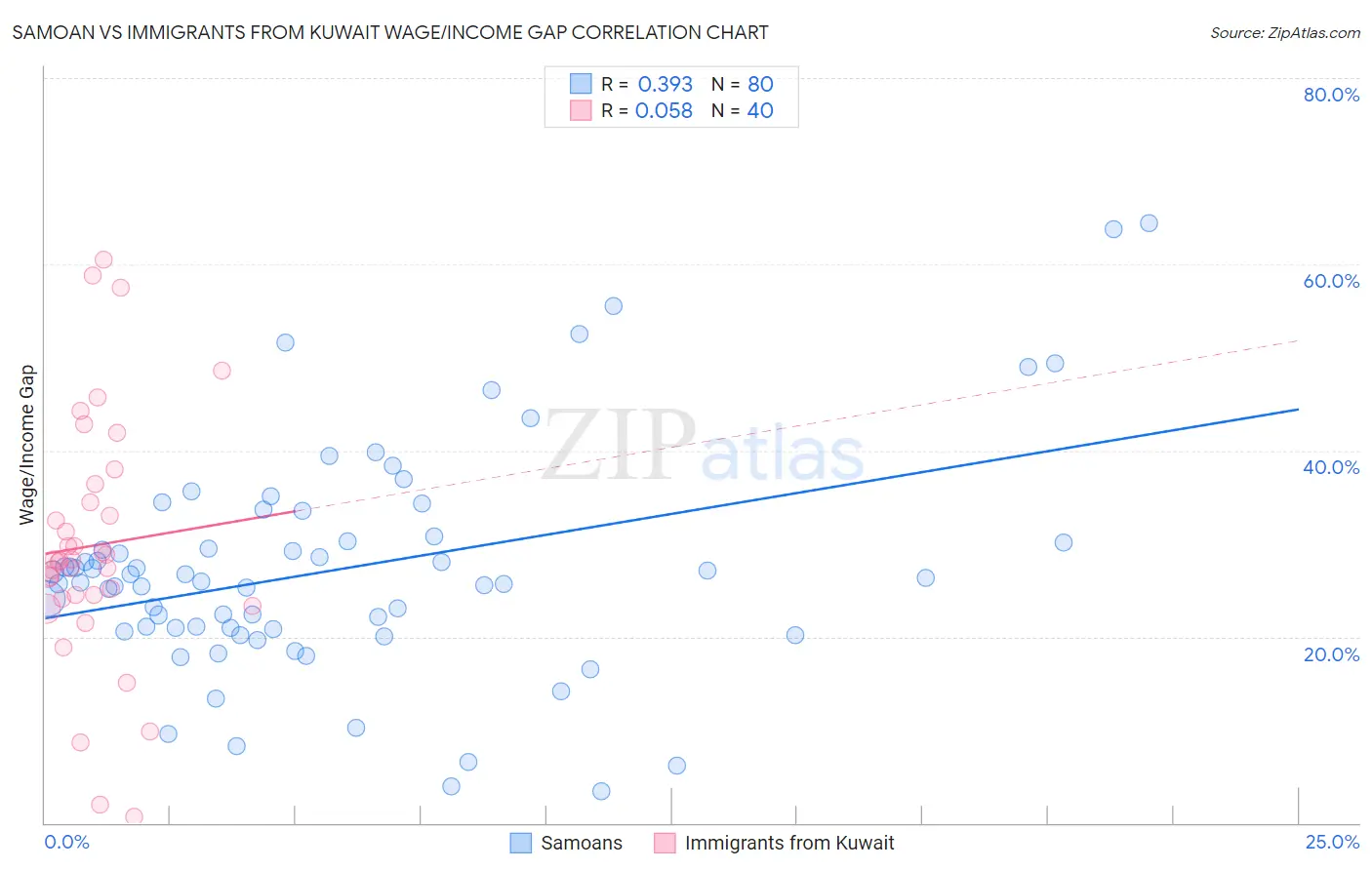 Samoan vs Immigrants from Kuwait Wage/Income Gap