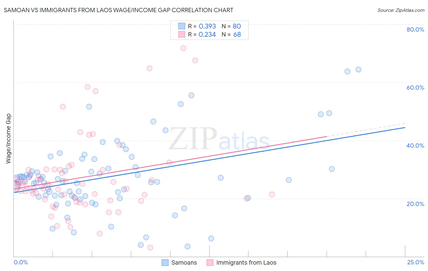 Samoan vs Immigrants from Laos Wage/Income Gap