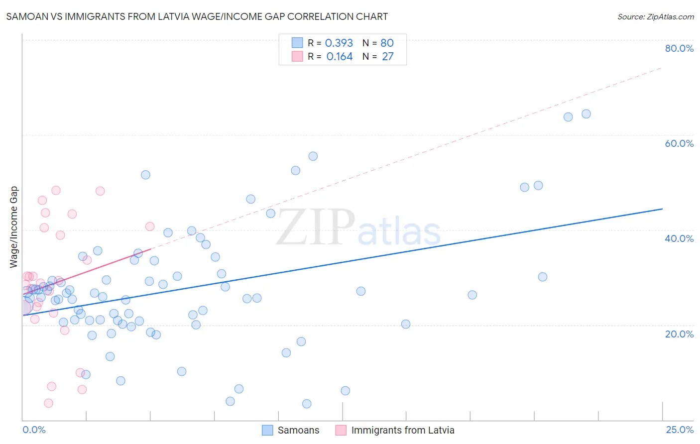 Samoan vs Immigrants from Latvia Wage/Income Gap