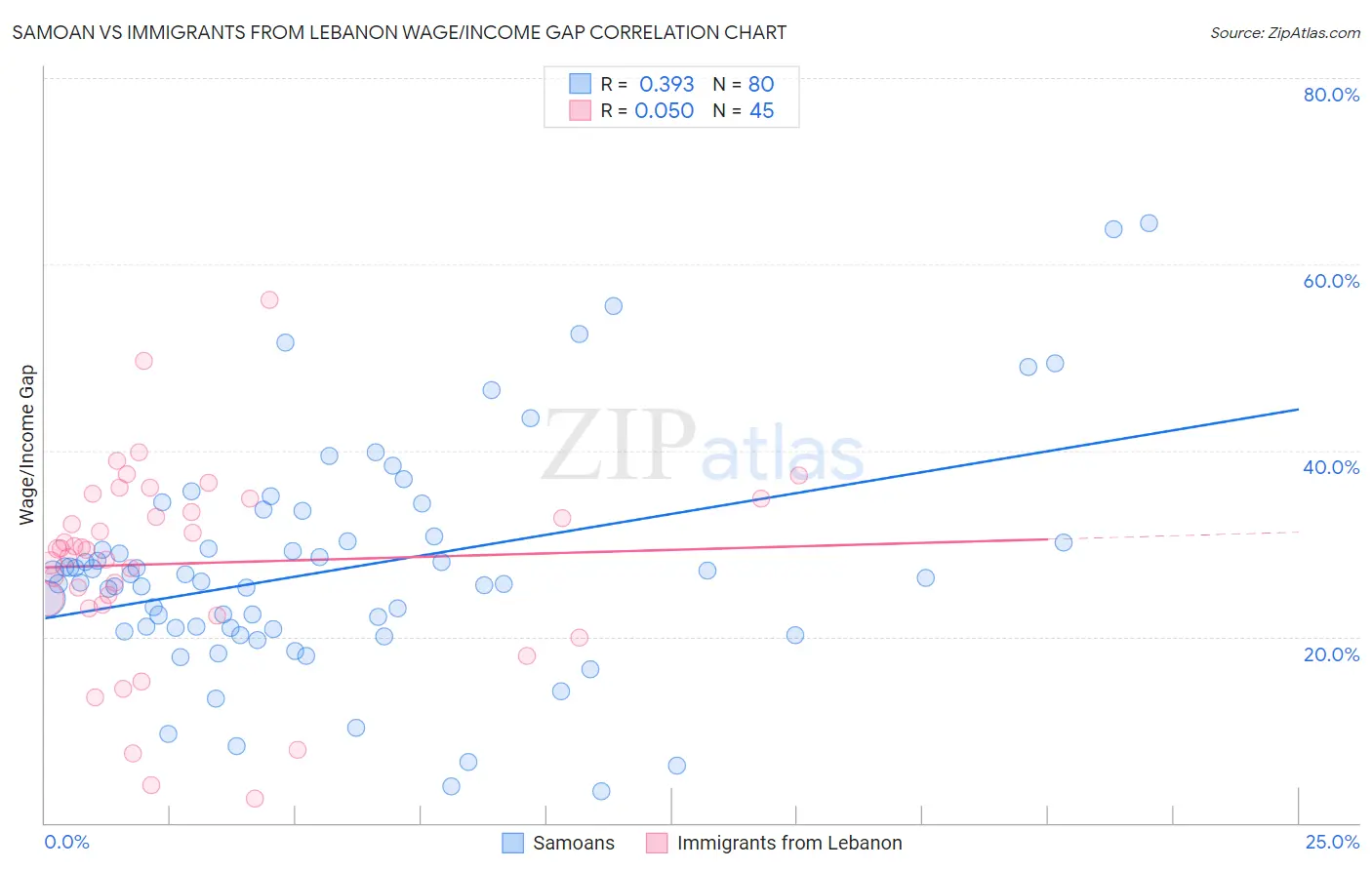 Samoan vs Immigrants from Lebanon Wage/Income Gap