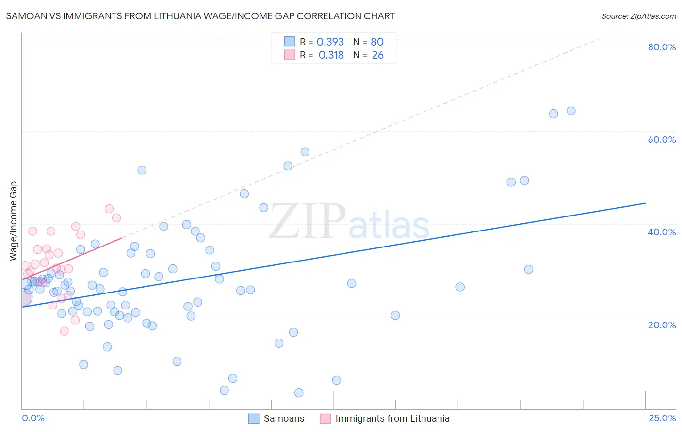 Samoan vs Immigrants from Lithuania Wage/Income Gap