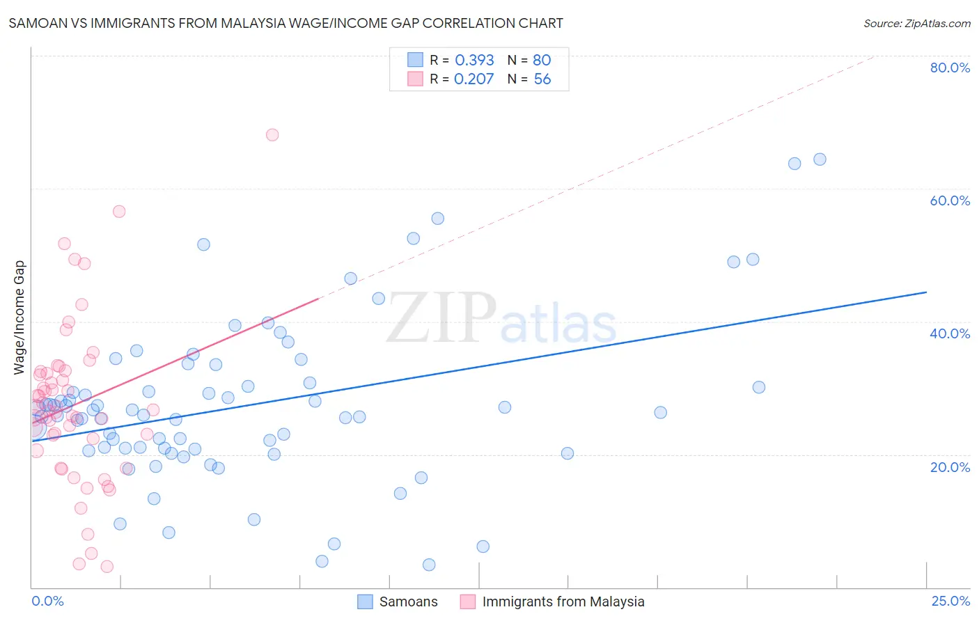 Samoan vs Immigrants from Malaysia Wage/Income Gap
