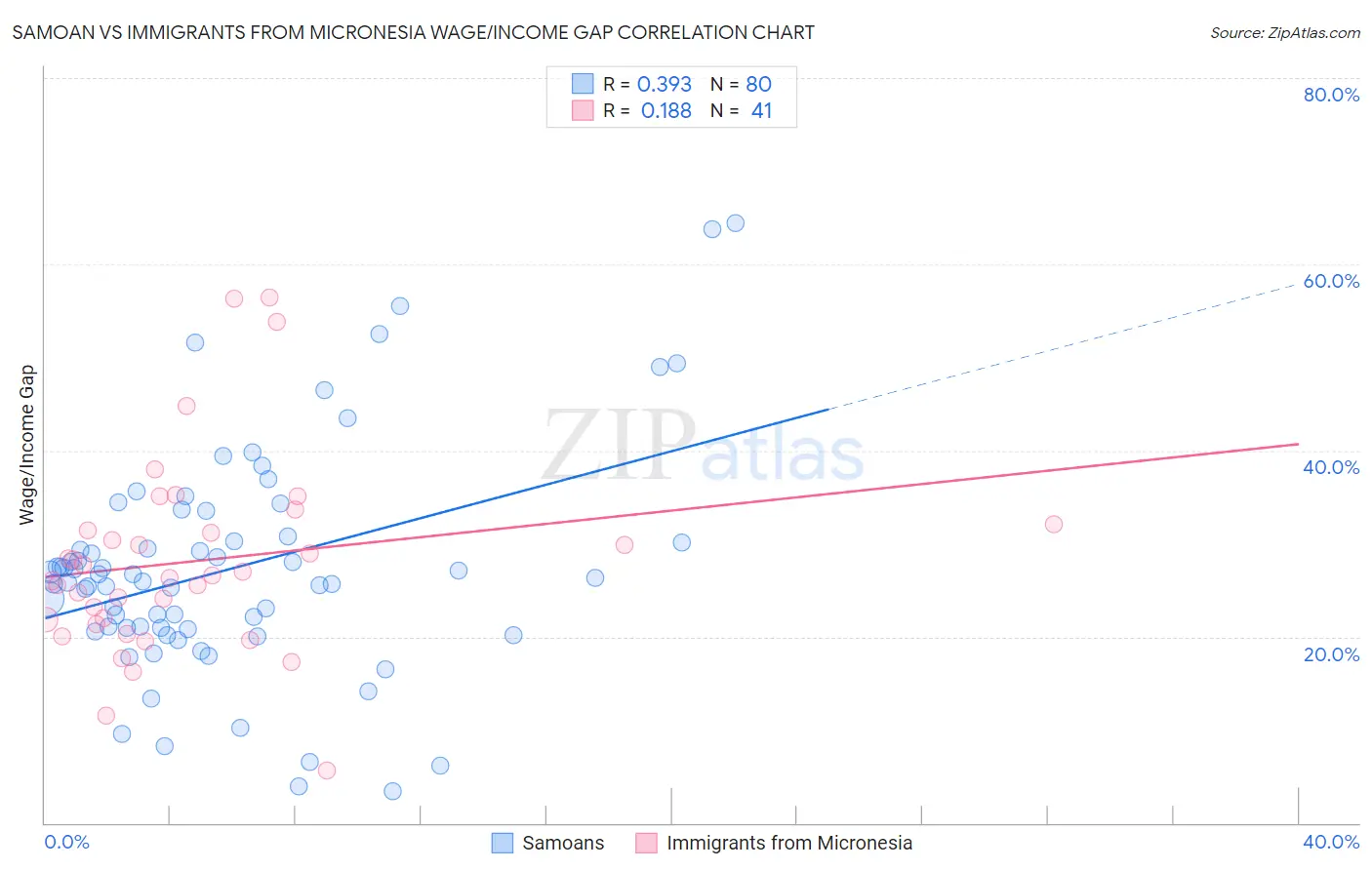 Samoan vs Immigrants from Micronesia Wage/Income Gap