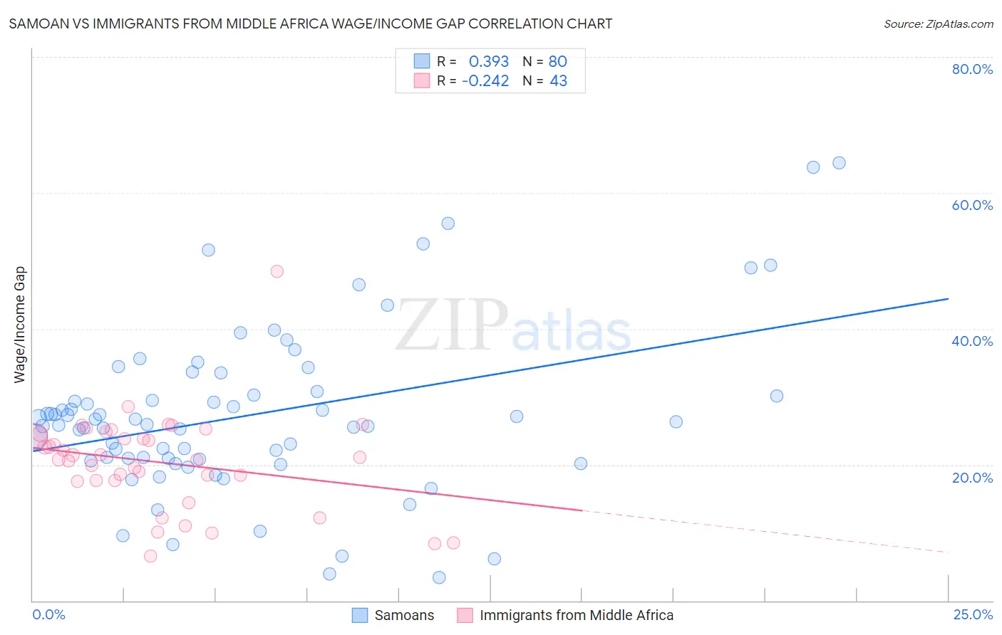 Samoan vs Immigrants from Middle Africa Wage/Income Gap