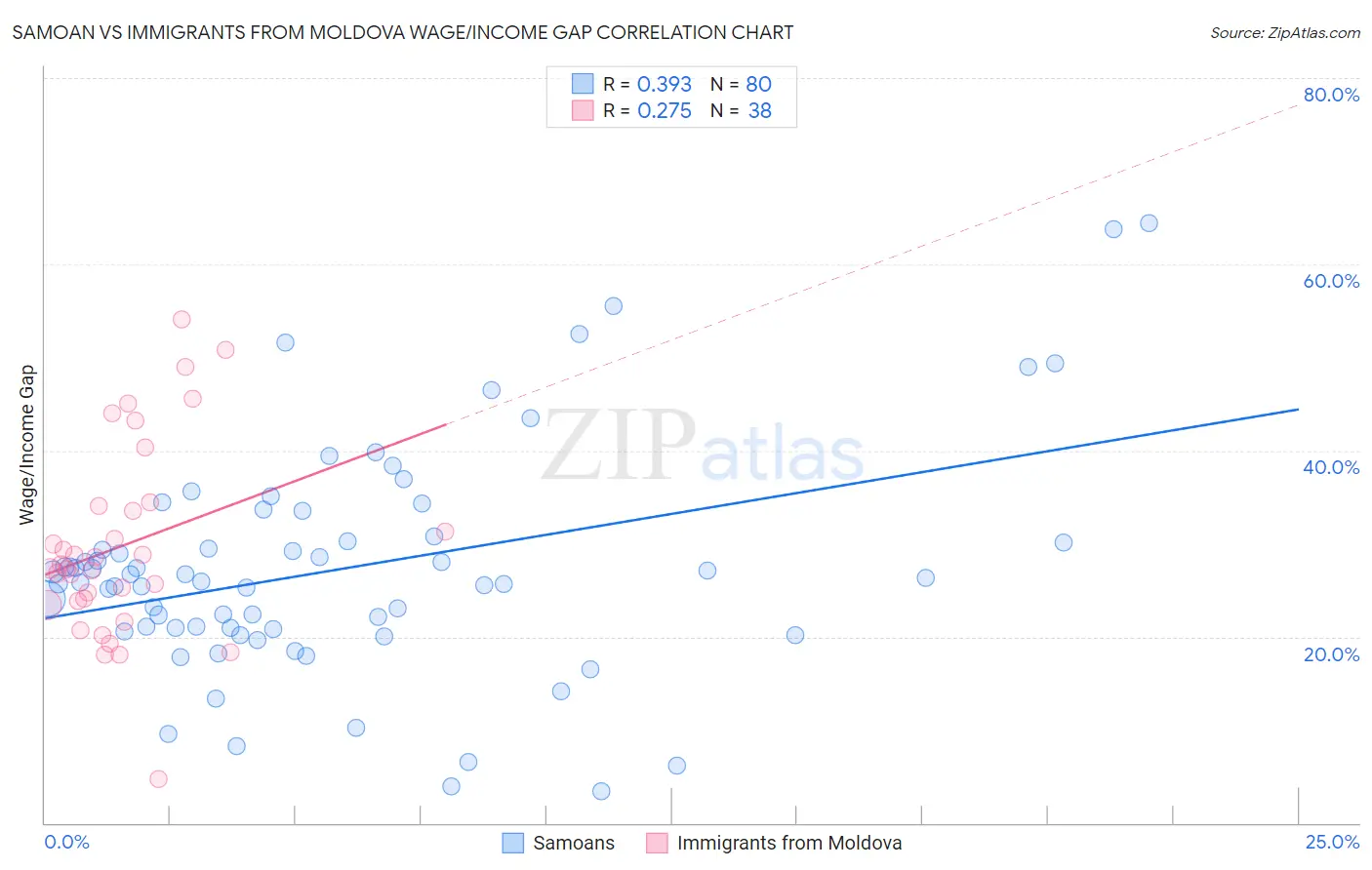 Samoan vs Immigrants from Moldova Wage/Income Gap