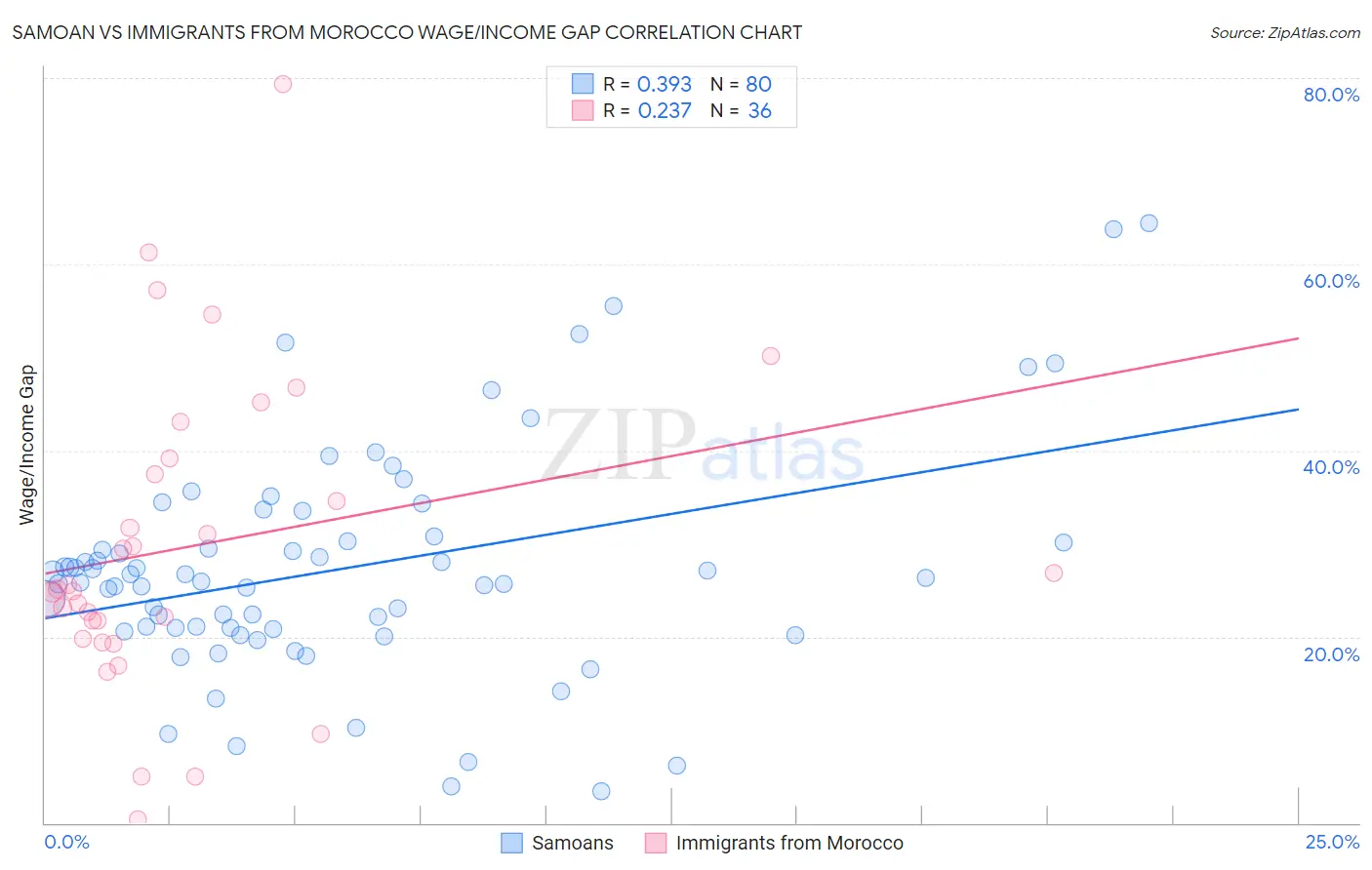 Samoan vs Immigrants from Morocco Wage/Income Gap