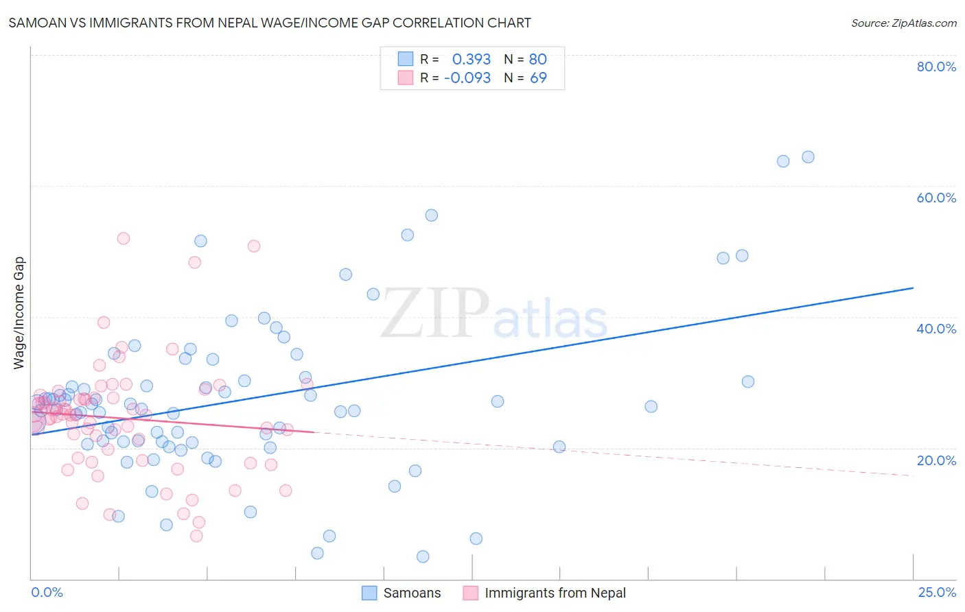 Samoan vs Immigrants from Nepal Wage/Income Gap