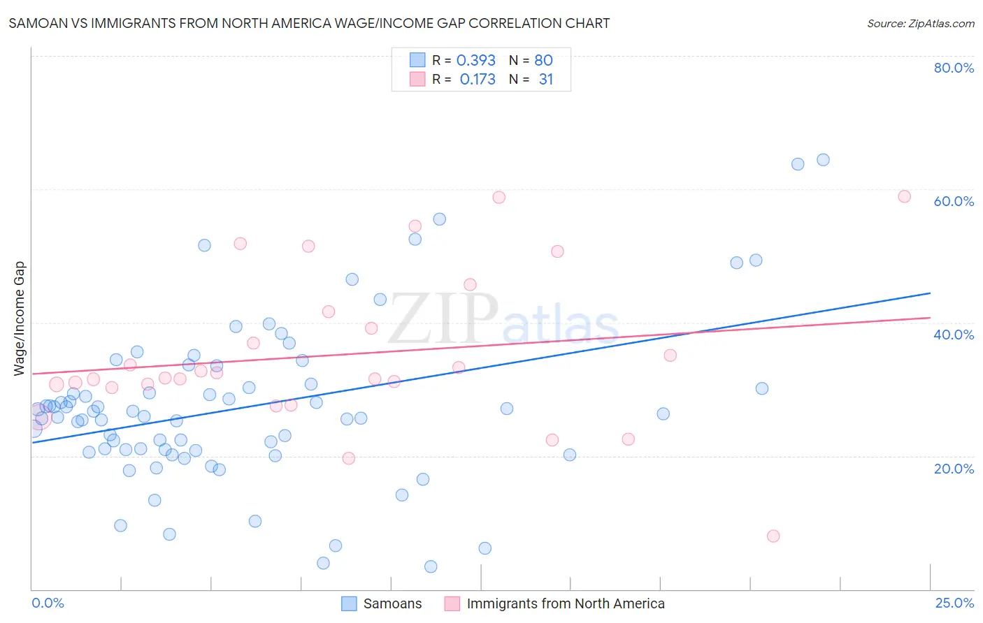 Samoan vs Immigrants from North America Wage/Income Gap