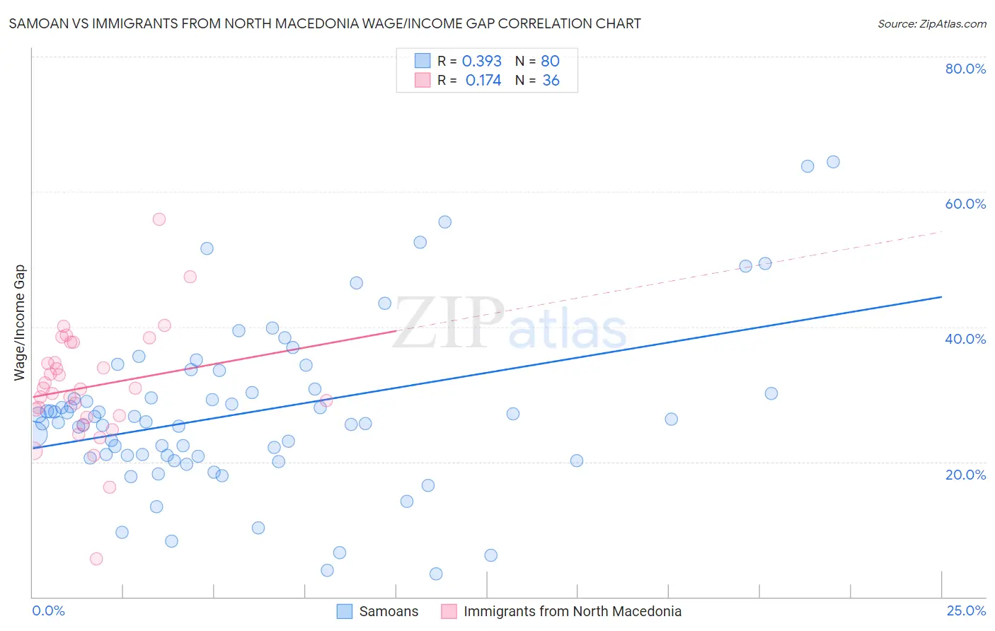 Samoan vs Immigrants from North Macedonia Wage/Income Gap