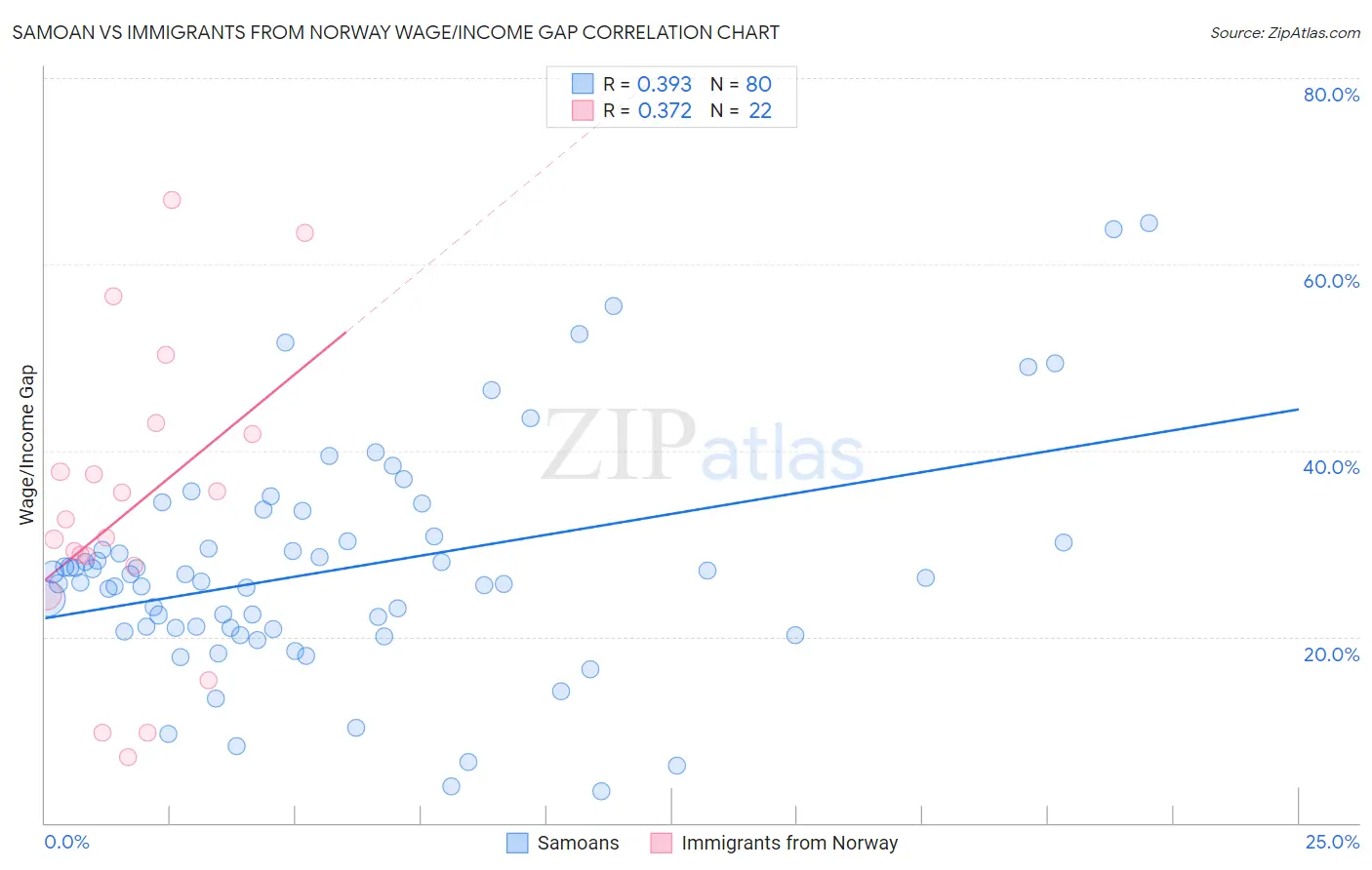 Samoan vs Immigrants from Norway Wage/Income Gap