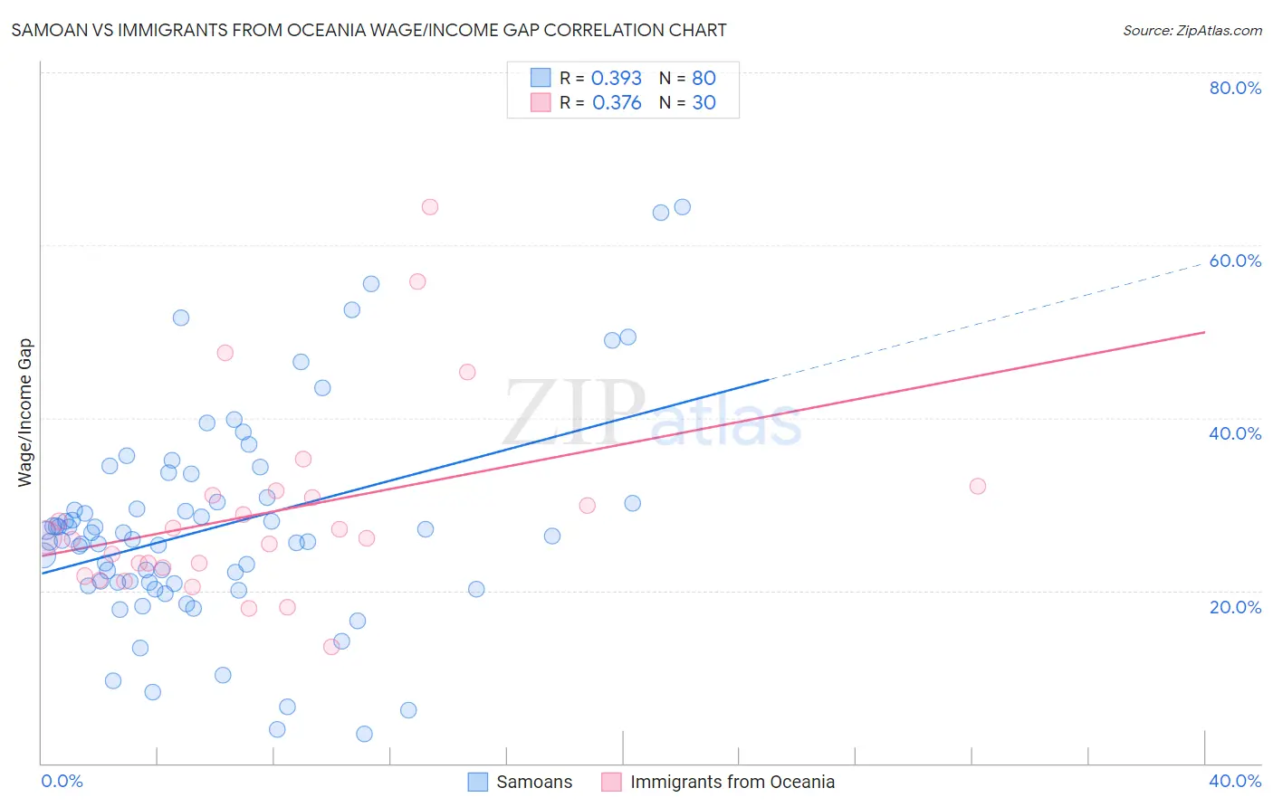 Samoan vs Immigrants from Oceania Wage/Income Gap