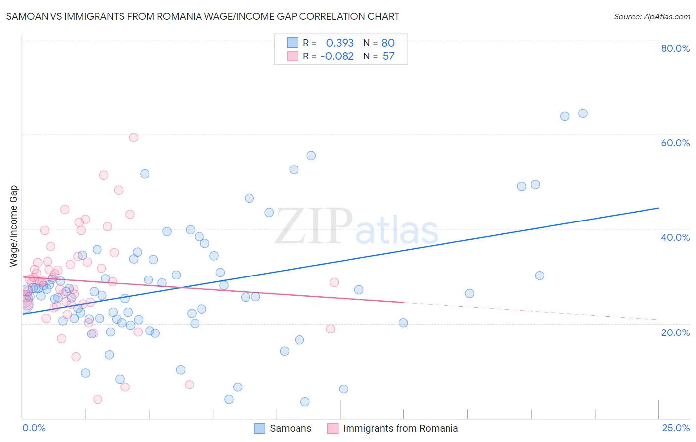 Samoan vs Immigrants from Romania Wage/Income Gap