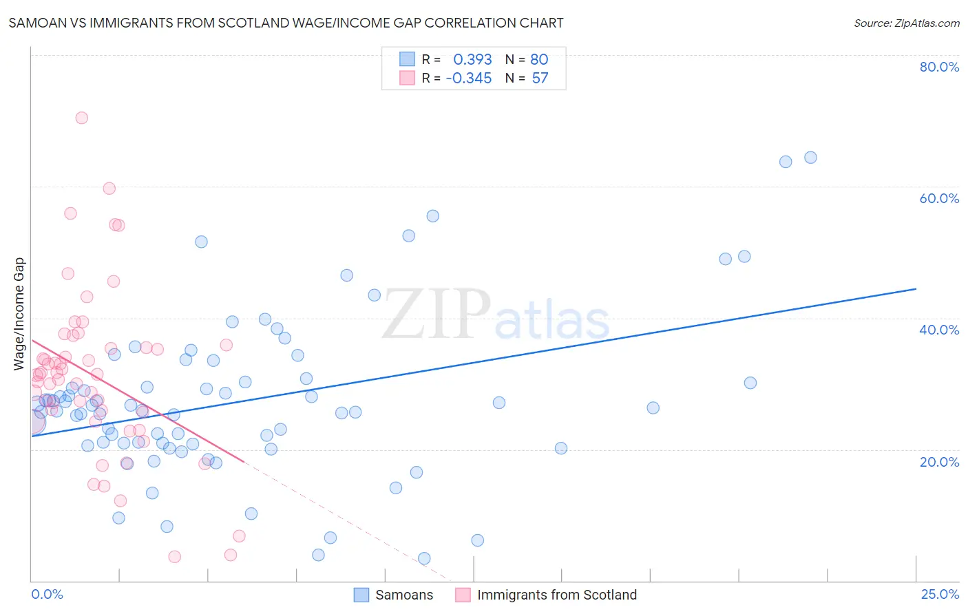 Samoan vs Immigrants from Scotland Wage/Income Gap