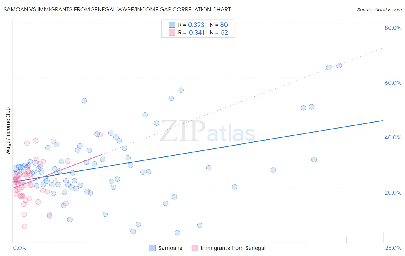 Samoan vs Immigrants from Senegal Wage/Income Gap