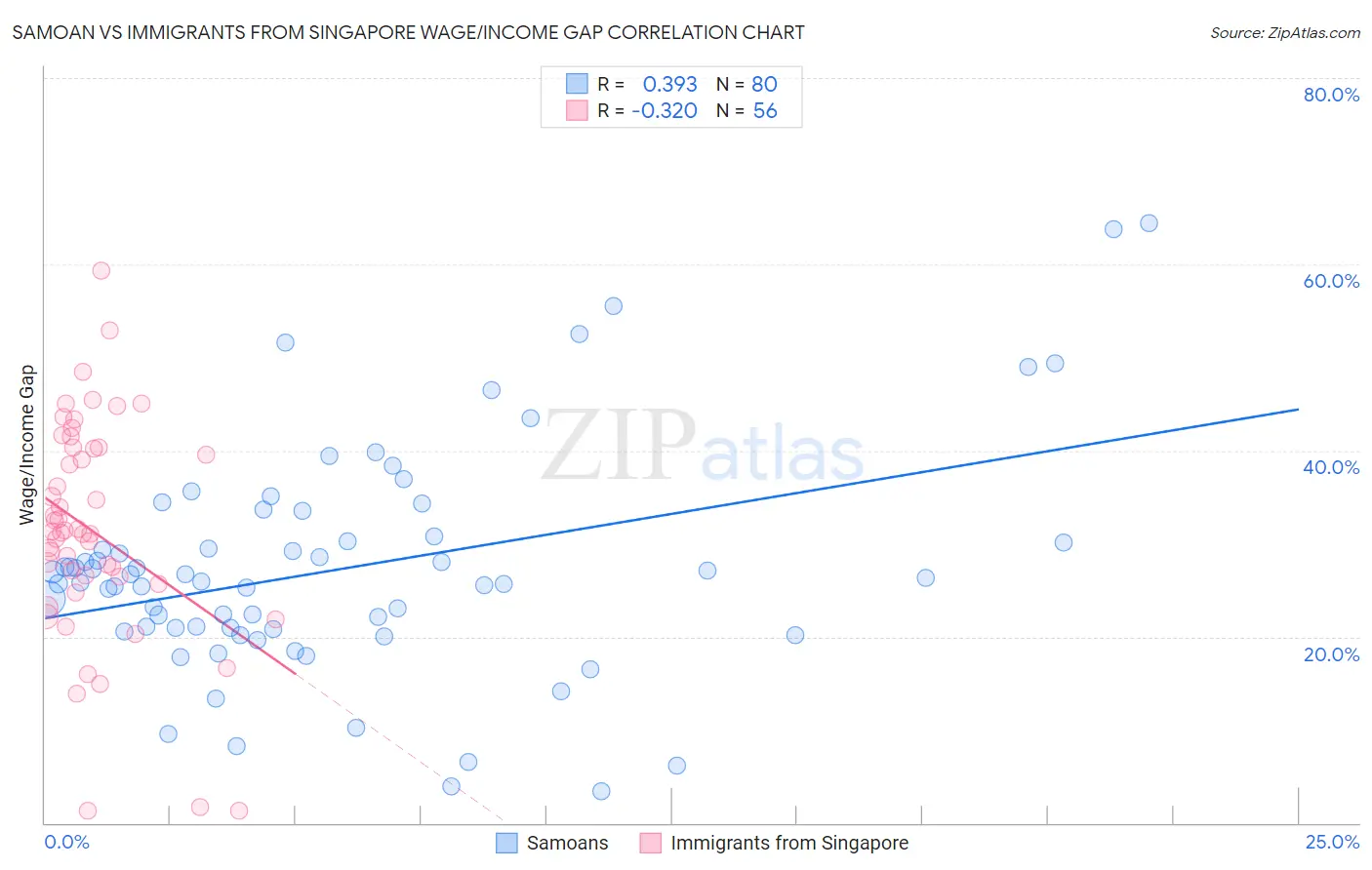 Samoan vs Immigrants from Singapore Wage/Income Gap