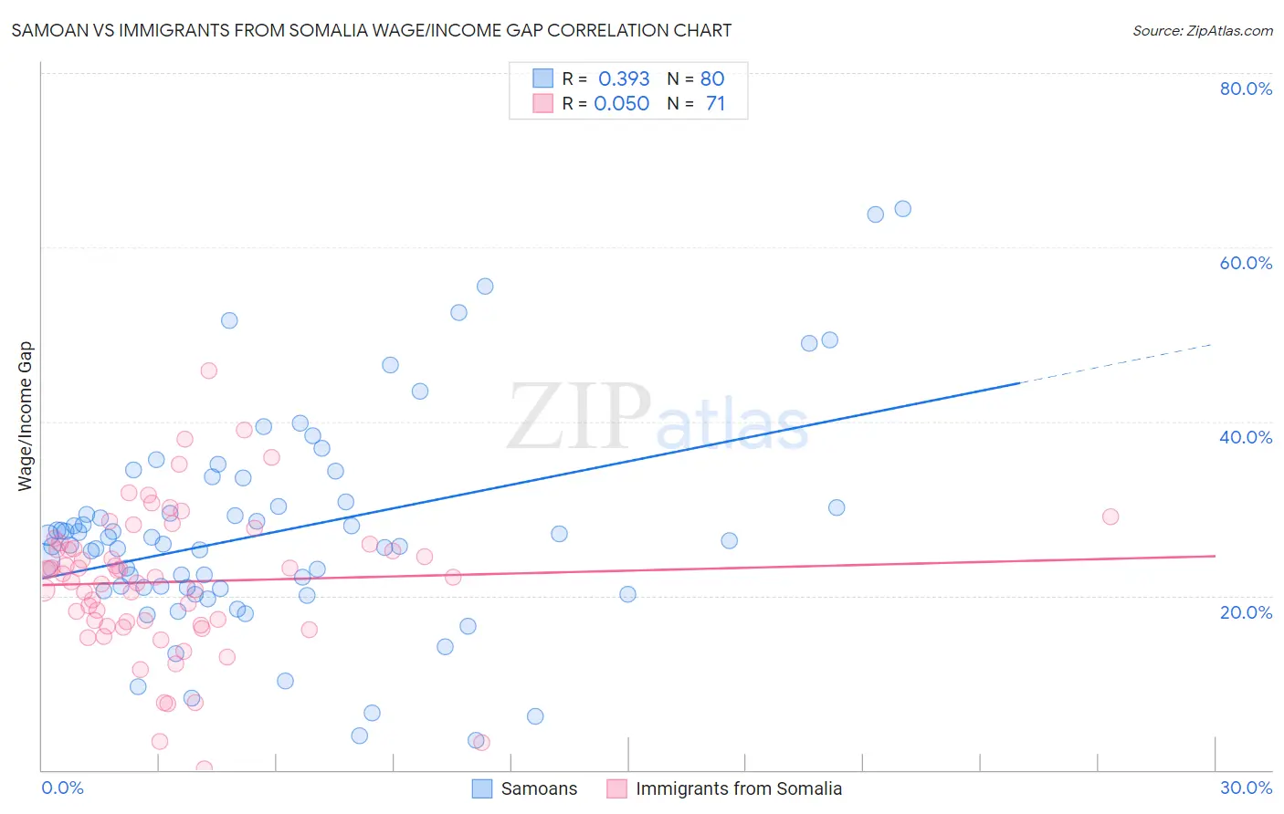 Samoan vs Immigrants from Somalia Wage/Income Gap