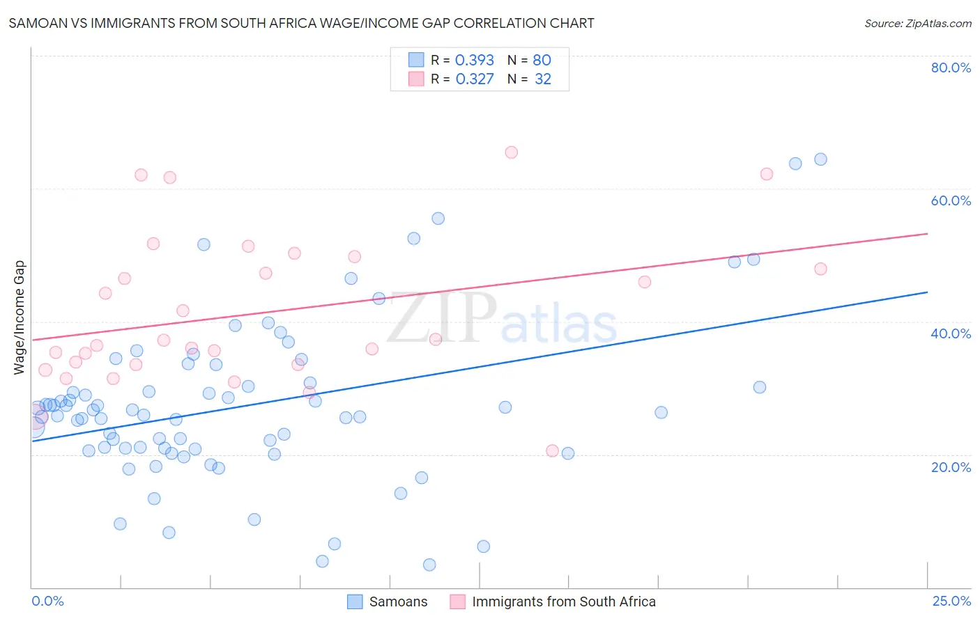 Samoan vs Immigrants from South Africa Wage/Income Gap