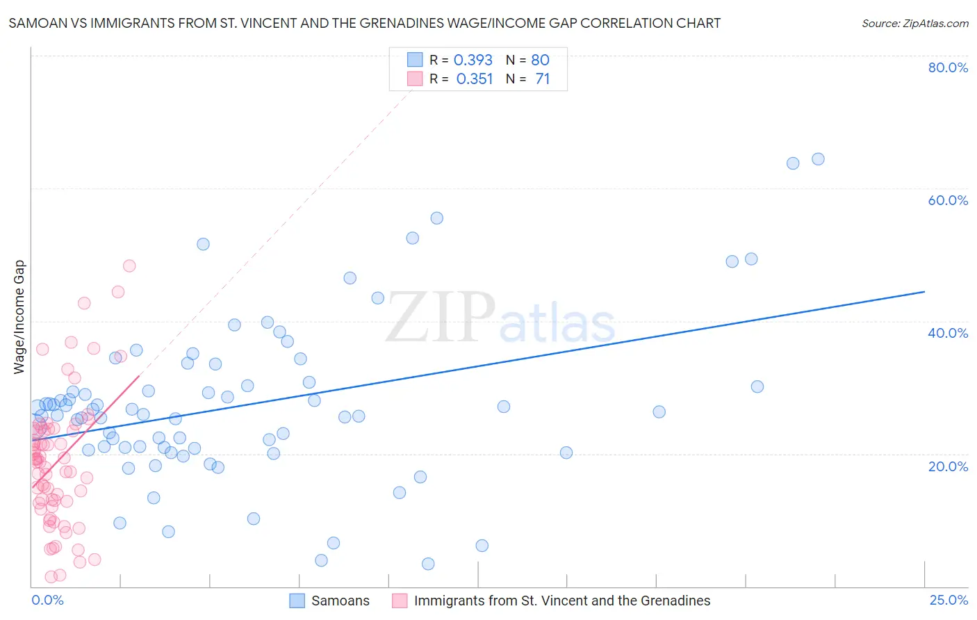 Samoan vs Immigrants from St. Vincent and the Grenadines Wage/Income Gap