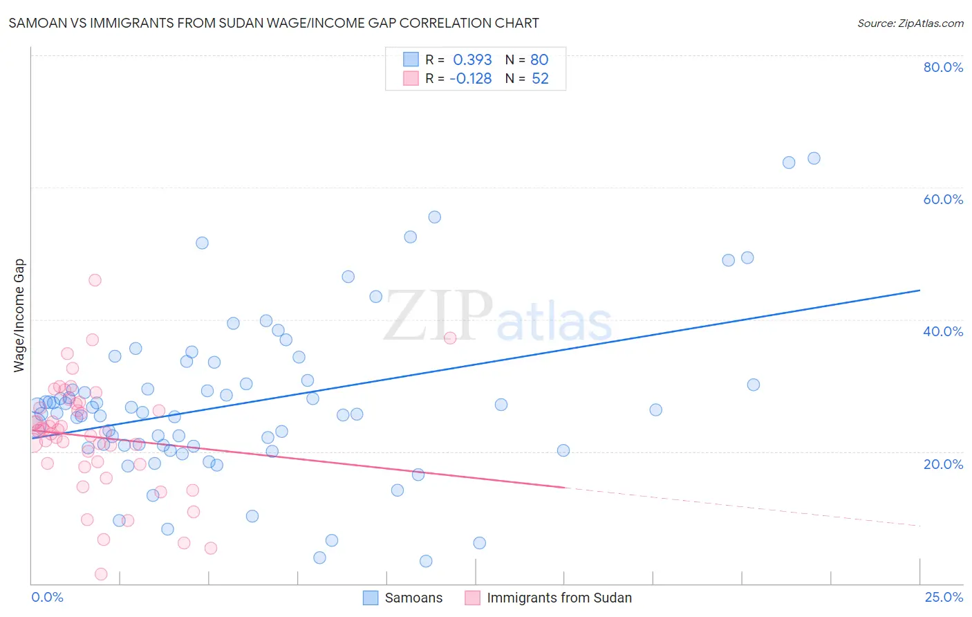 Samoan vs Immigrants from Sudan Wage/Income Gap