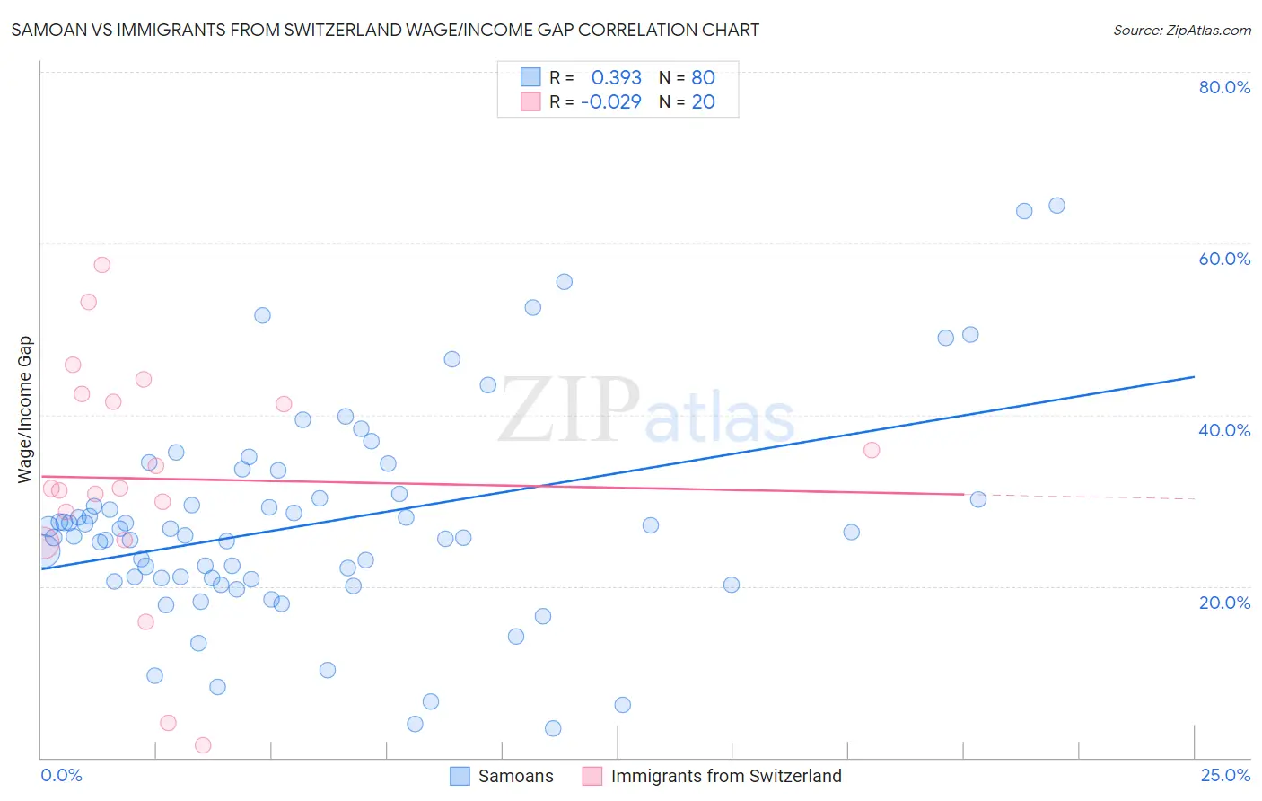 Samoan vs Immigrants from Switzerland Wage/Income Gap