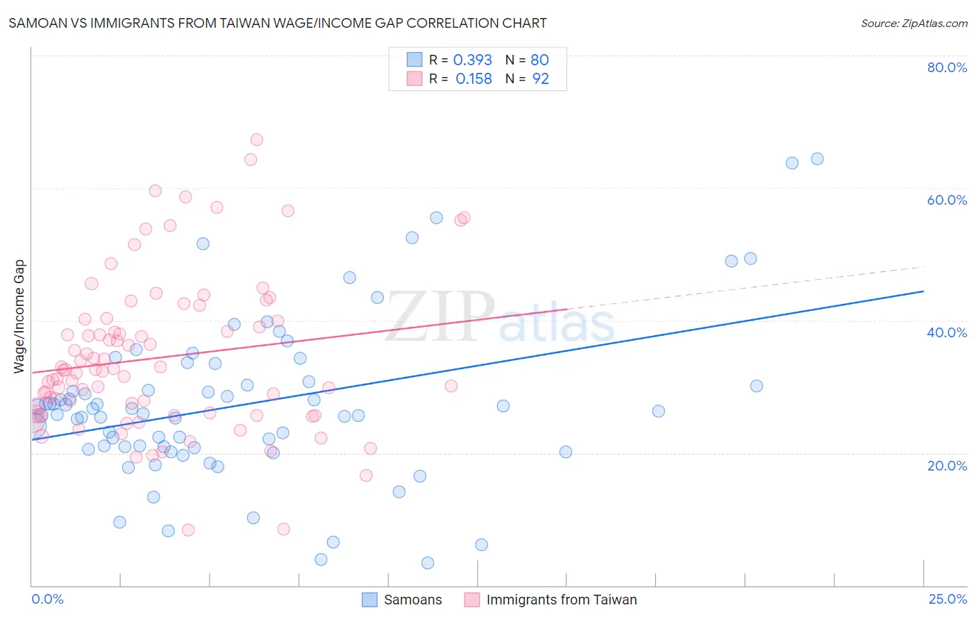 Samoan vs Immigrants from Taiwan Wage/Income Gap