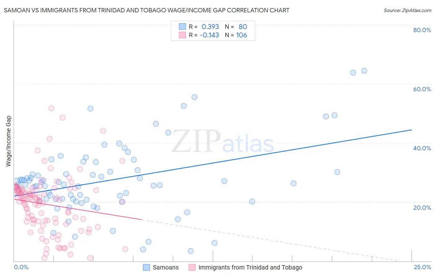 Samoan vs Immigrants from Trinidad and Tobago Wage/Income Gap