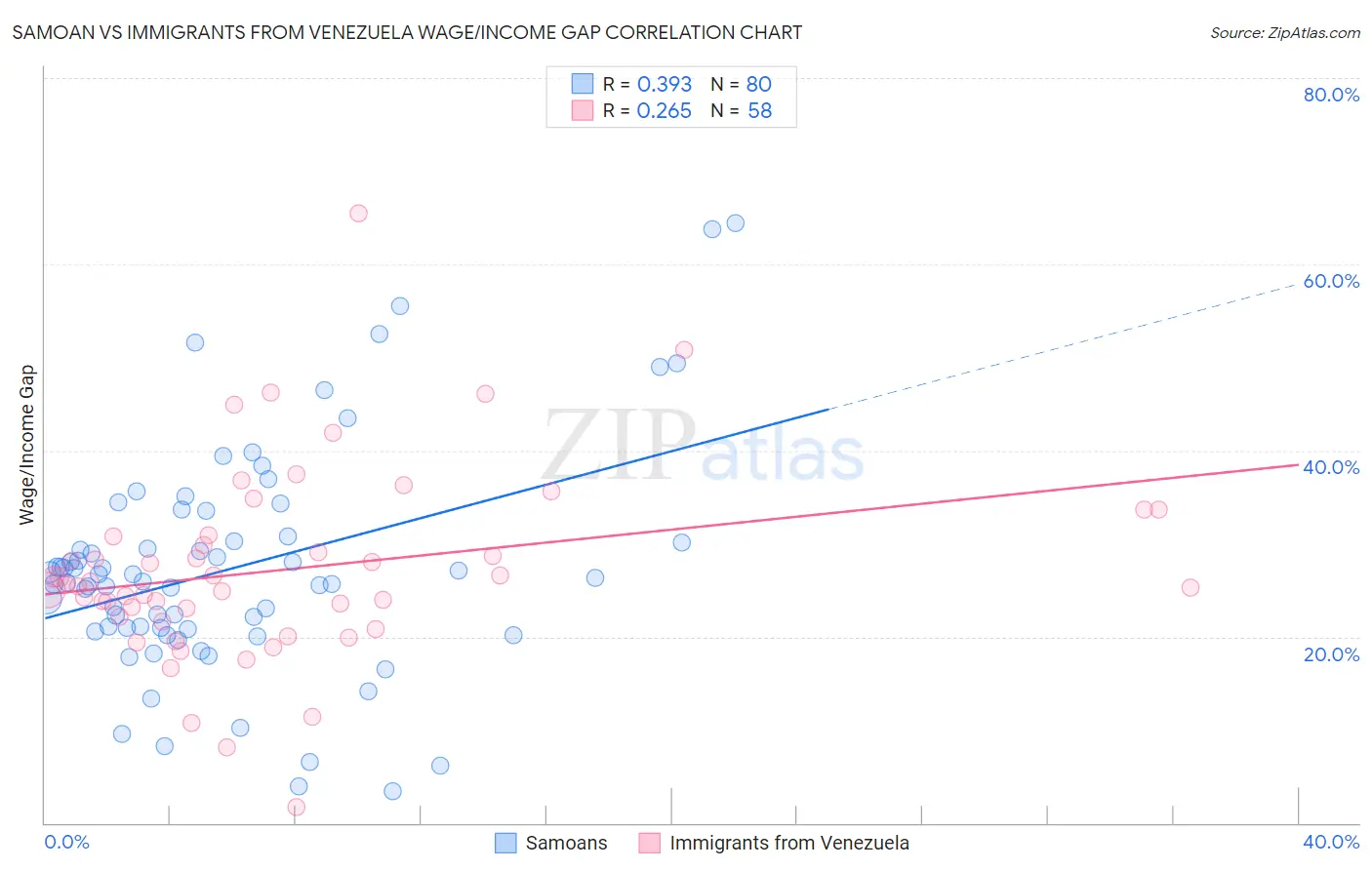 Samoan vs Immigrants from Venezuela Wage/Income Gap
