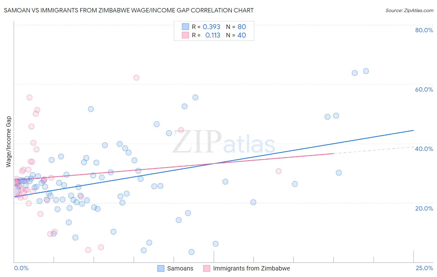 Samoan vs Immigrants from Zimbabwe Wage/Income Gap