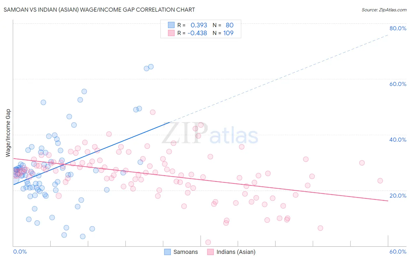 Samoan vs Indian (Asian) Wage/Income Gap