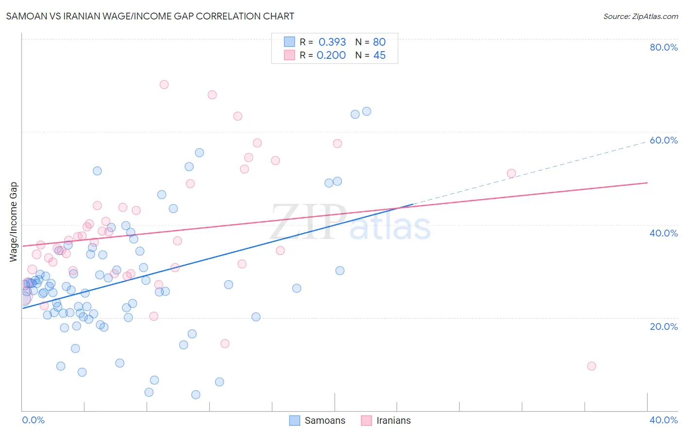 Samoan vs Iranian Wage/Income Gap