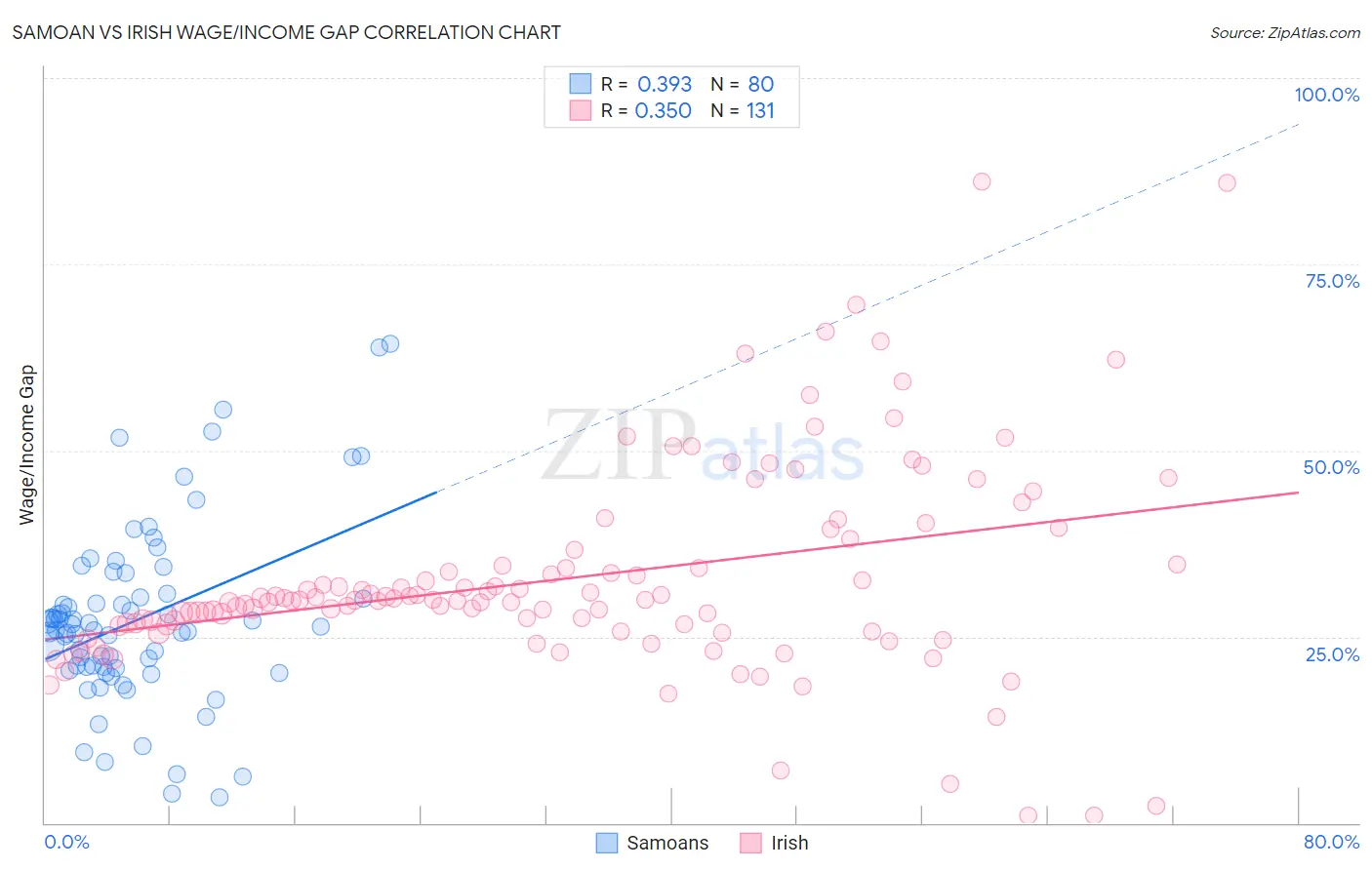 Samoan vs Irish Wage/Income Gap