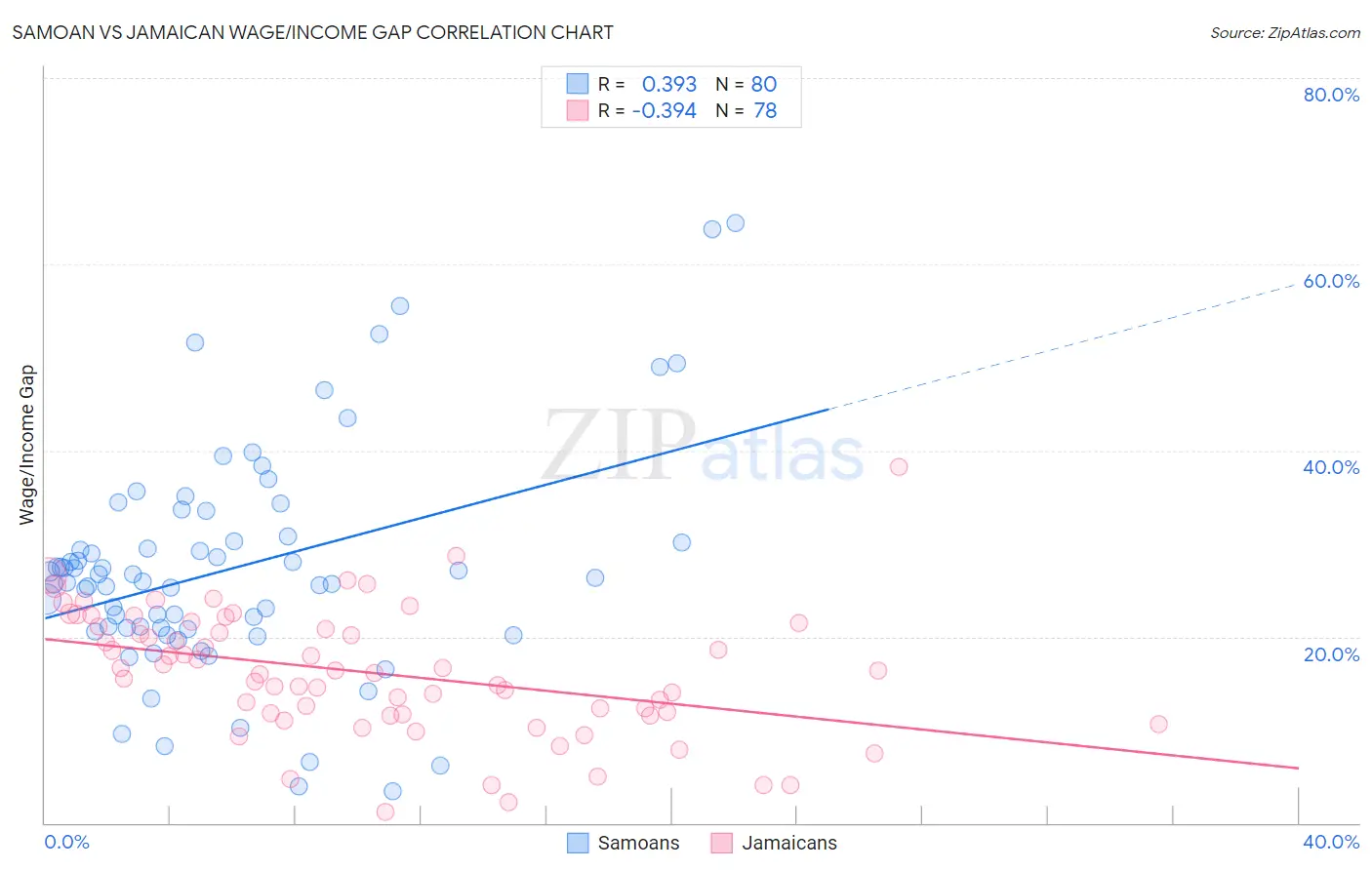 Samoan vs Jamaican Wage/Income Gap