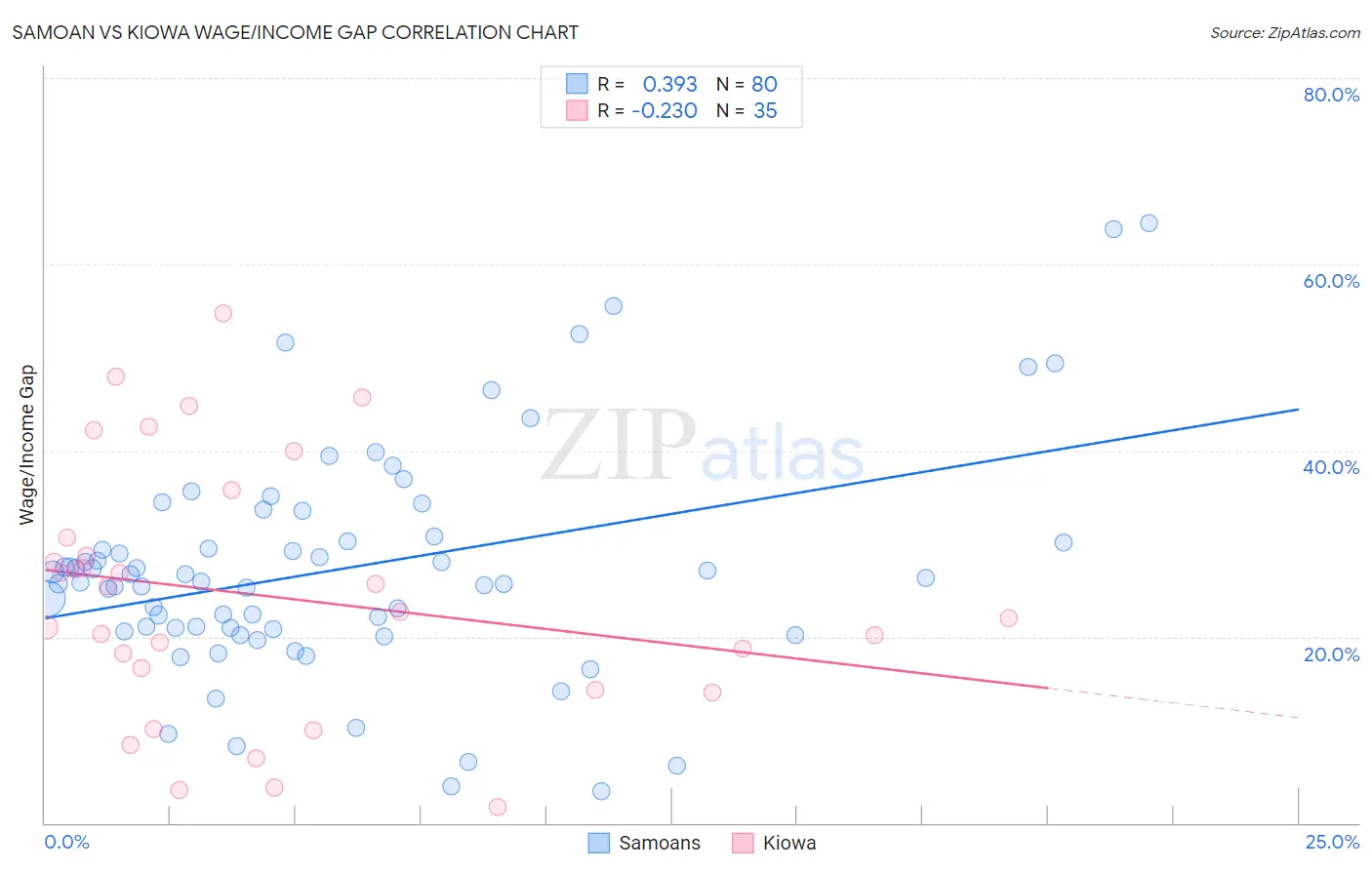 Samoan vs Kiowa Wage/Income Gap
