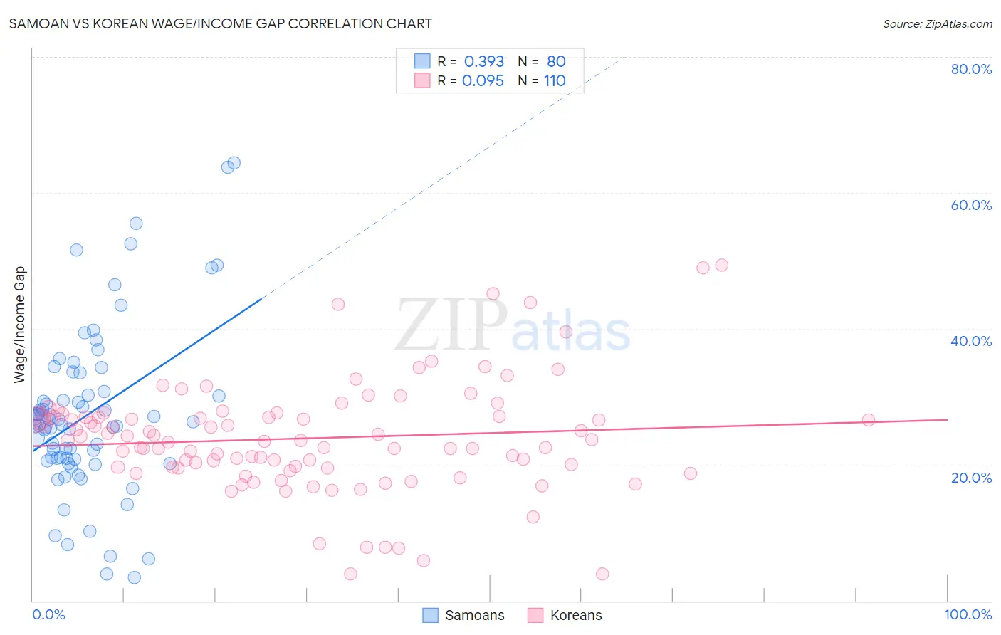 Samoan vs Korean Wage/Income Gap