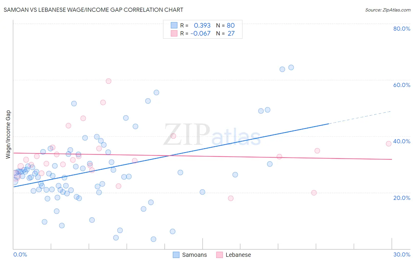 Samoan vs Lebanese Wage/Income Gap