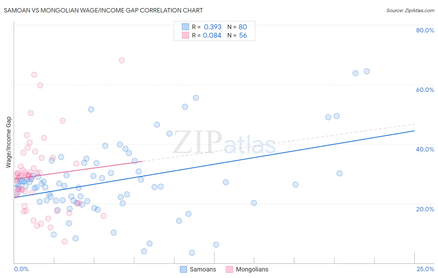 Samoan vs Mongolian Wage/Income Gap