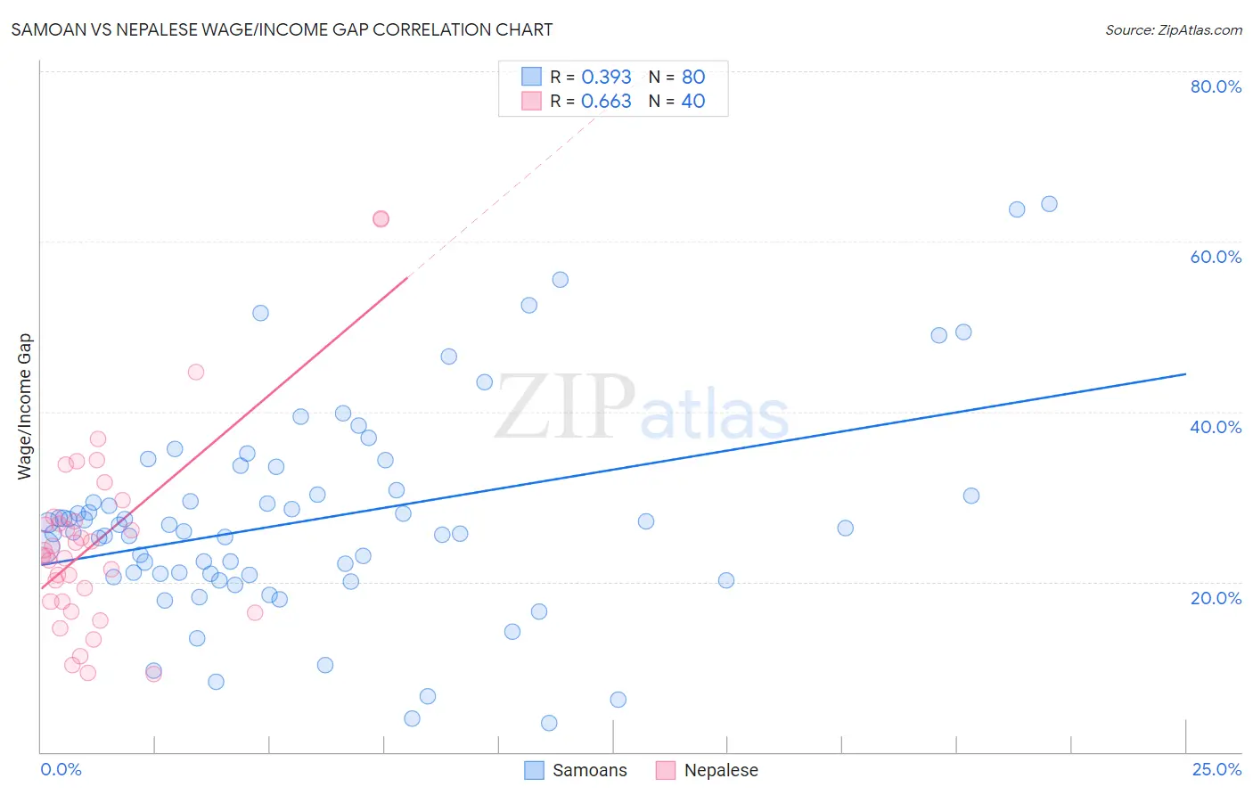 Samoan vs Nepalese Wage/Income Gap