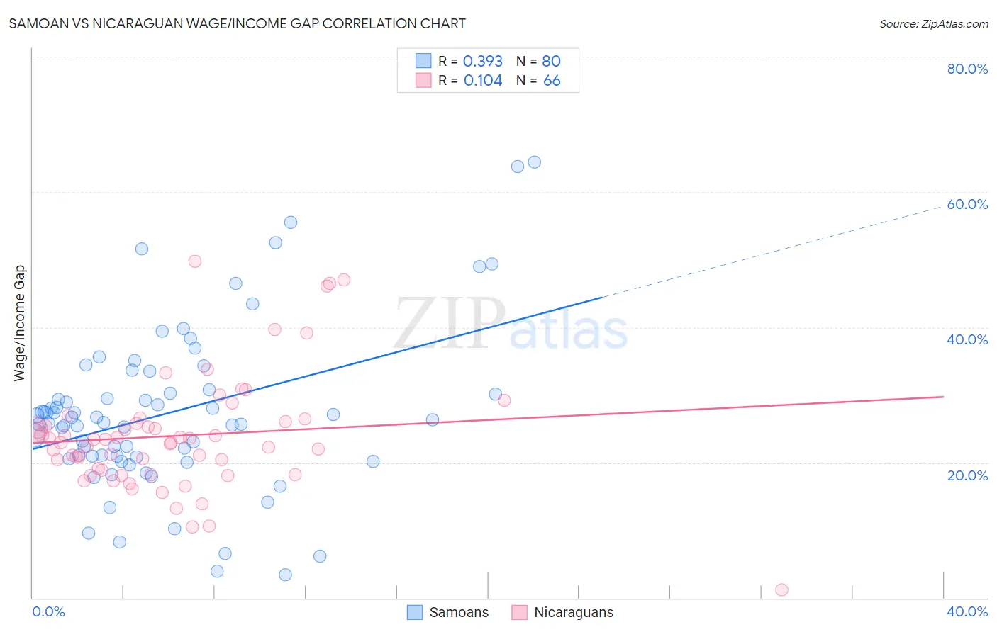 Samoan vs Nicaraguan Wage/Income Gap