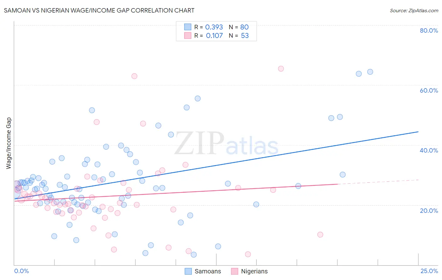 Samoan vs Nigerian Wage/Income Gap