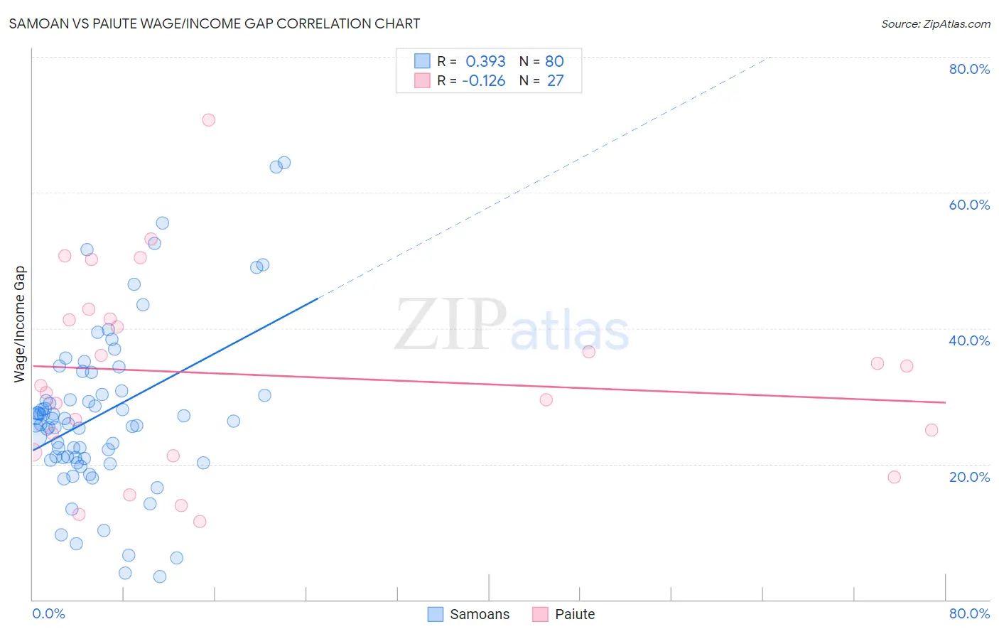 Samoan vs Paiute Wage/Income Gap