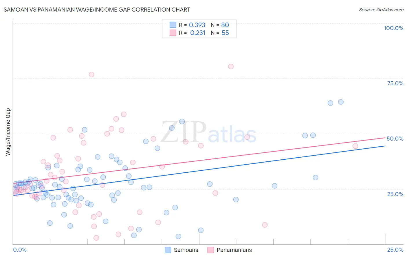 Samoan vs Panamanian Wage/Income Gap