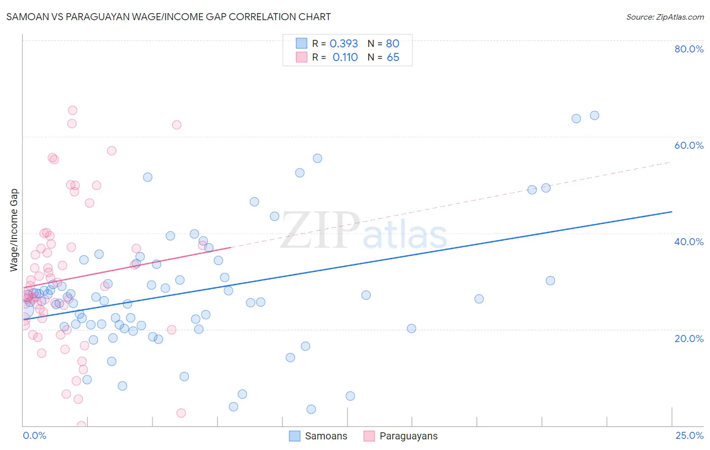 Samoan vs Paraguayan Wage/Income Gap