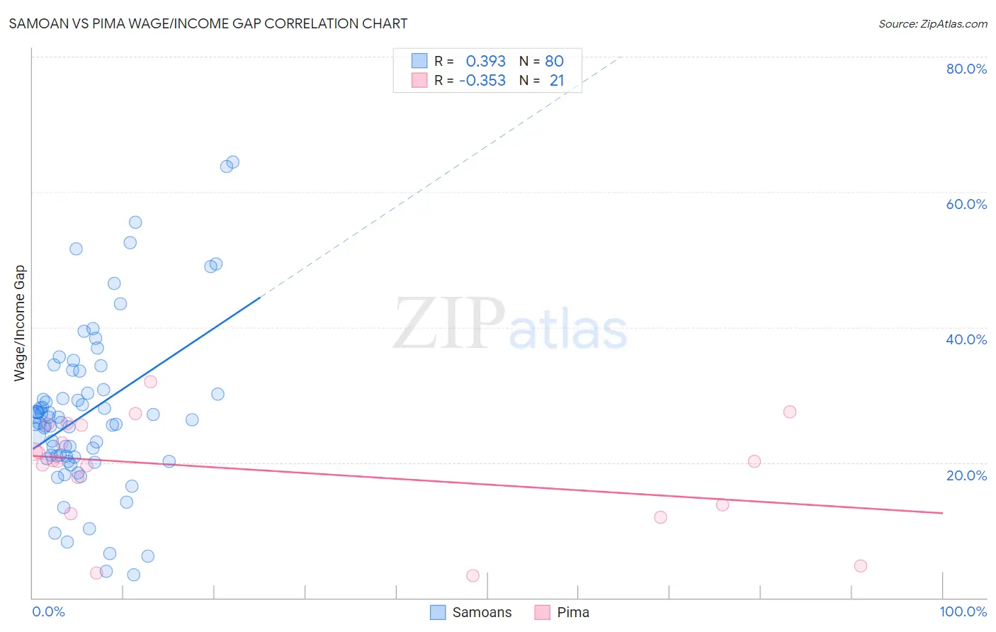 Samoan vs Pima Wage/Income Gap