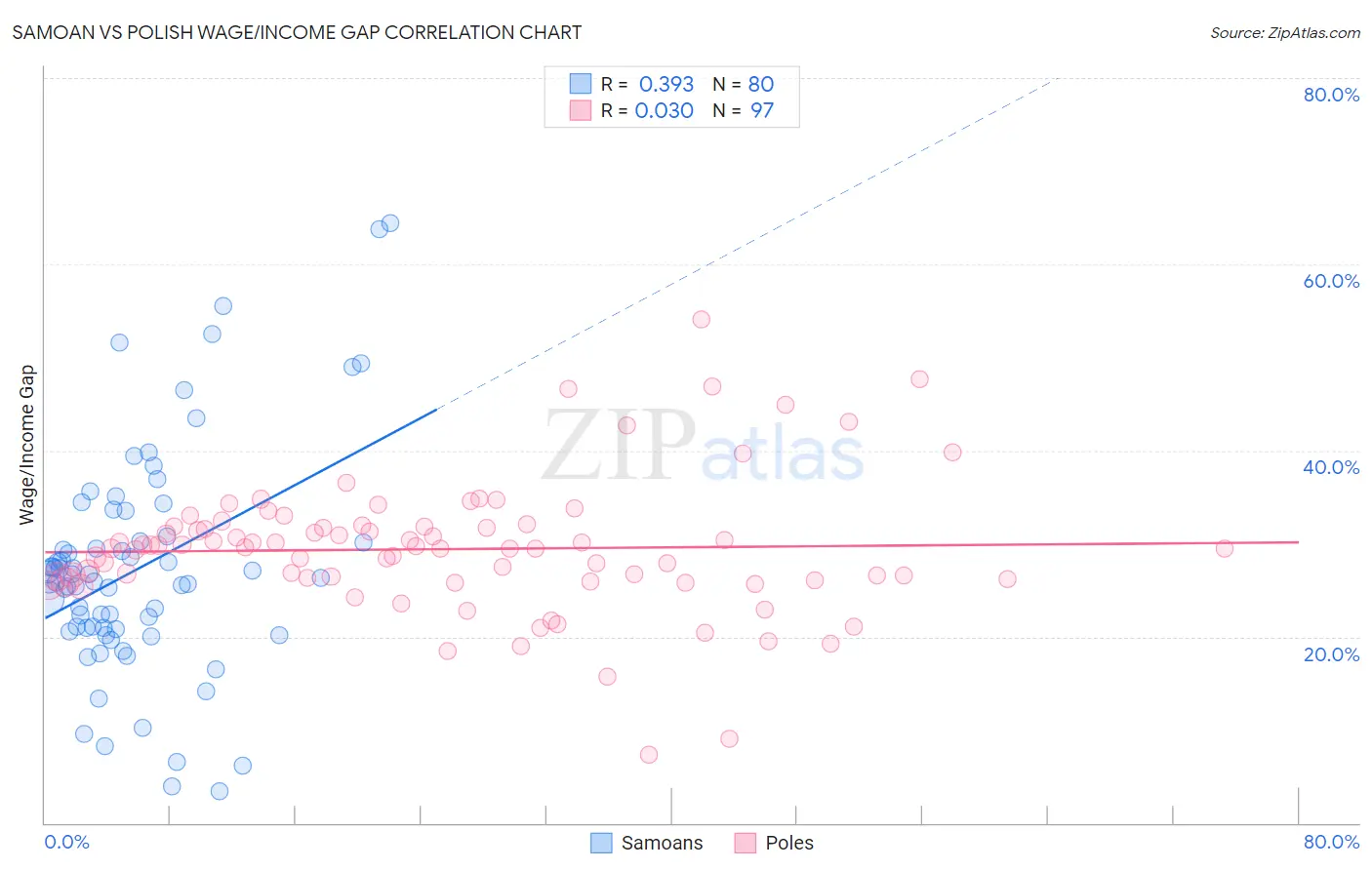 Samoan vs Polish Wage/Income Gap