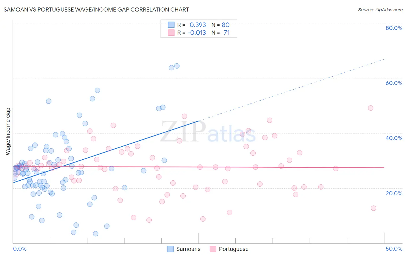 Samoan vs Portuguese Wage/Income Gap